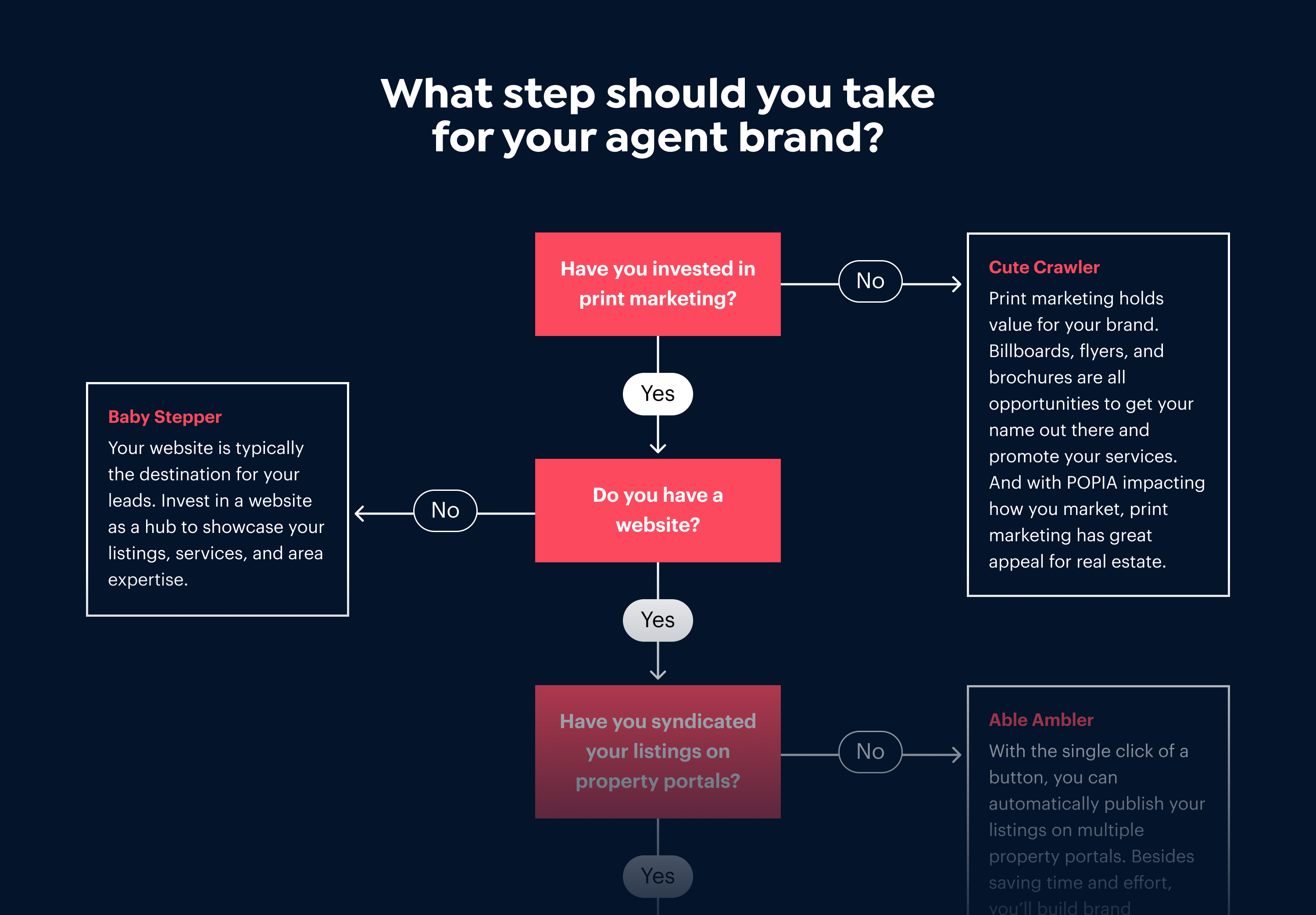 Agent Branding Flow Chart